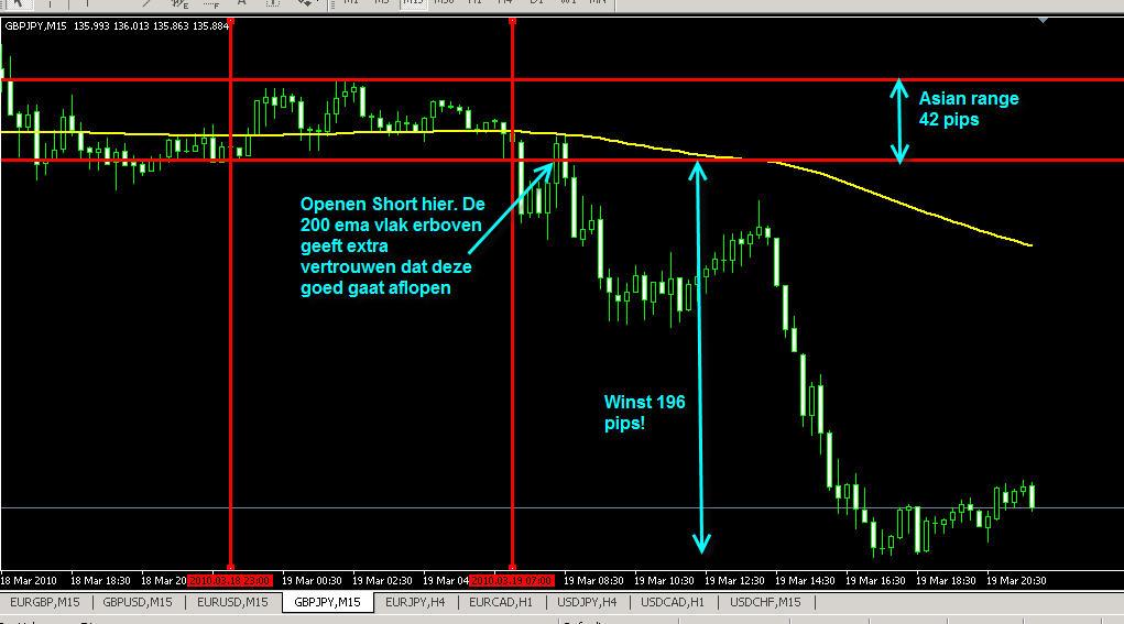 figuur 5 - voorbeeld gbpjpy 19-03-2010